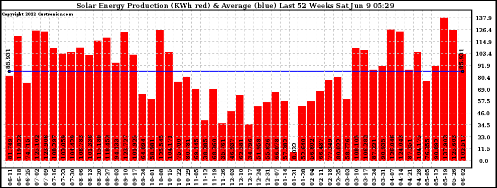 Solar PV/Inverter Performance Weekly Solar Energy Production Last 52 Weeks