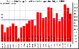 Solar PV/Inverter Performance Weekly Solar Energy Production Value