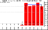 Solar PV/Inverter Performance Yearly Solar Energy Production