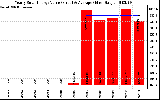 Solar PV/Inverter Performance Yearly Solar Energy Production Value