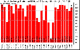 Solar PV/Inverter Performance Daily Solar Energy Production