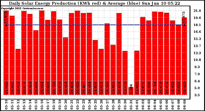 Solar PV/Inverter Performance Daily Solar Energy Production