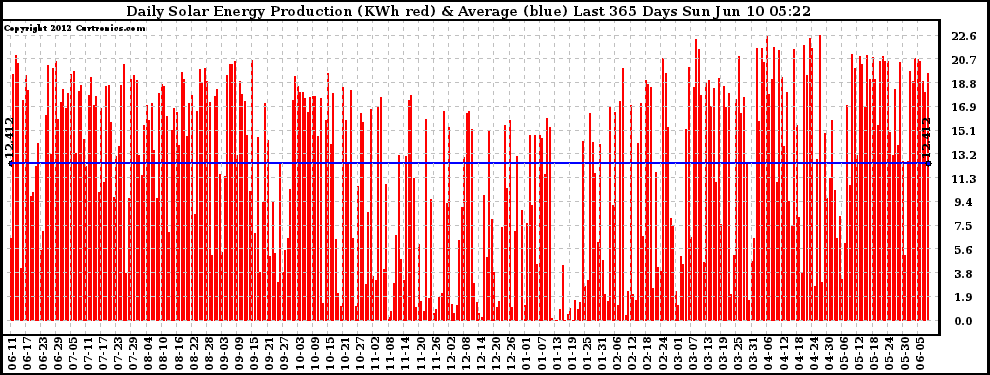 Solar PV/Inverter Performance Daily Solar Energy Production Last 365 Days