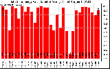 Solar PV/Inverter Performance Daily Solar Energy Production Value