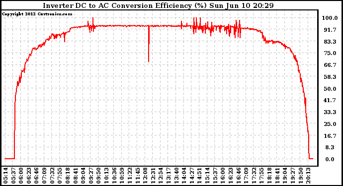 Solar PV/Inverter Performance Inverter DC to AC Conversion Efficiency