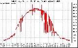 Solar PV/Inverter Performance Daily Energy Production Per Minute