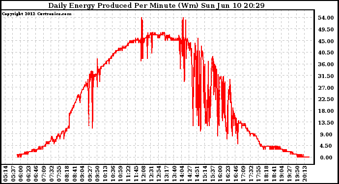 Solar PV/Inverter Performance Daily Energy Production Per Minute