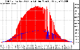 Solar PV/Inverter Performance Grid Power & Solar Radiation