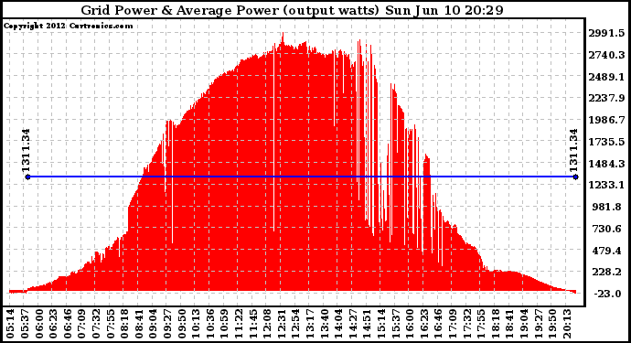 Solar PV/Inverter Performance Inverter Power Output