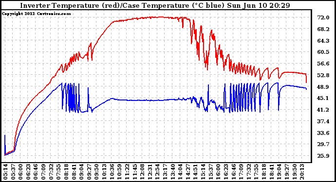 Solar PV/Inverter Performance Inverter Operating Temperature