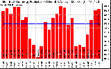 Solar PV/Inverter Performance Monthly Solar Energy Production