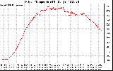 Solar PV/Inverter Performance Outdoor Temperature