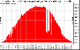 Solar PV/Inverter Performance Solar Radiation & Day Average per Minute