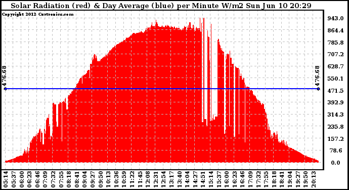 Solar PV/Inverter Performance Solar Radiation & Day Average per Minute