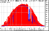 Solar PV/Inverter Performance Solar Radiation & Effective Solar Radiation per Minute