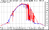 Solar PV/Inverter Performance Photovoltaic Panel Current Output