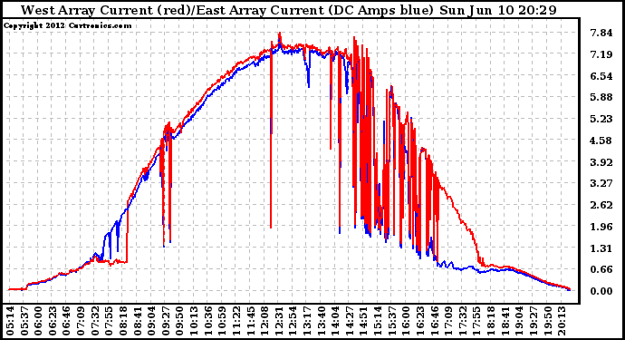 Solar PV/Inverter Performance Photovoltaic Panel Current Output