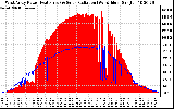 Solar PV/Inverter Performance West Array Power Output & Solar Radiation