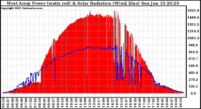 Solar PV/Inverter Performance West Array Power Output & Solar Radiation