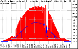 Solar PV/Inverter Performance West Array Power Output & Effective Solar Radiation