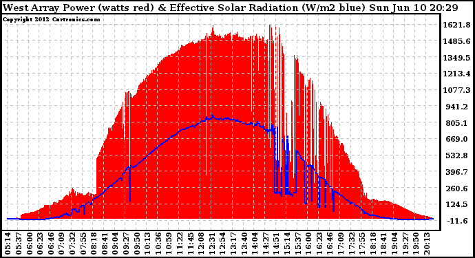 Solar PV/Inverter Performance West Array Power Output & Effective Solar Radiation