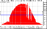 Solar PV/Inverter Performance West Array Actual & Average Power Output