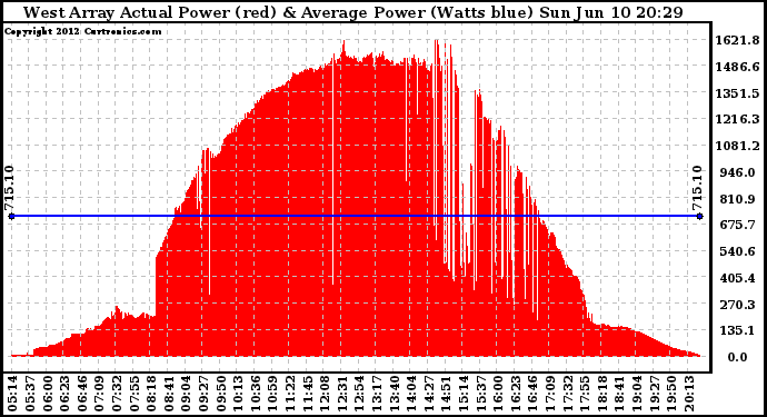 Solar PV/Inverter Performance West Array Actual & Average Power Output