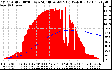 Solar PV/Inverter Performance West Array Actual & Running Average Power Output