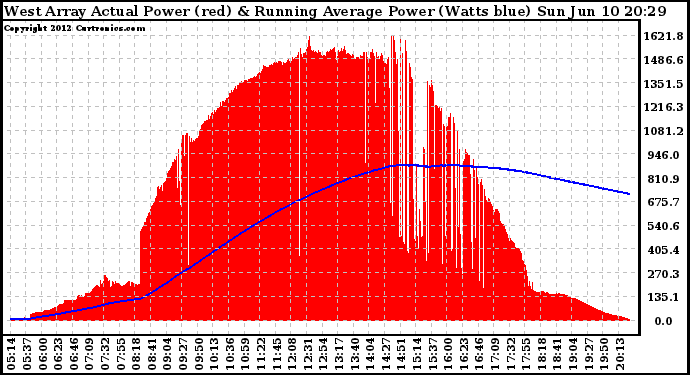 Solar PV/Inverter Performance West Array Actual & Running Average Power Output