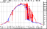 Solar PV/Inverter Performance Photovoltaic Panel Power Output