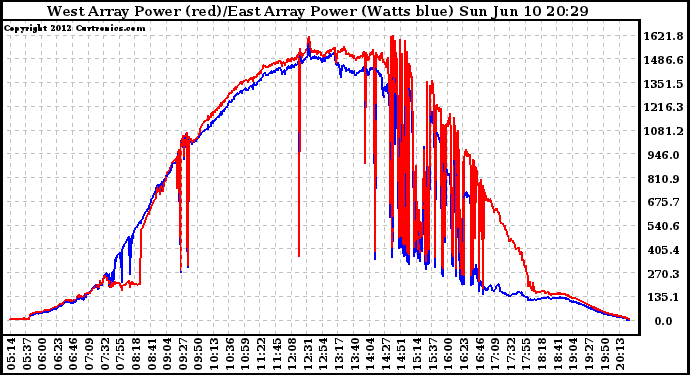 Solar PV/Inverter Performance Photovoltaic Panel Power Output