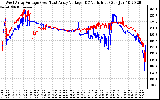 Solar PV/Inverter Performance Photovoltaic Panel Voltage Output