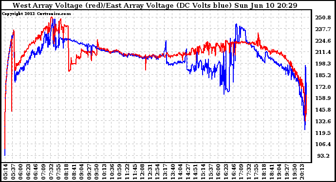 Solar PV/Inverter Performance Photovoltaic Panel Voltage Output