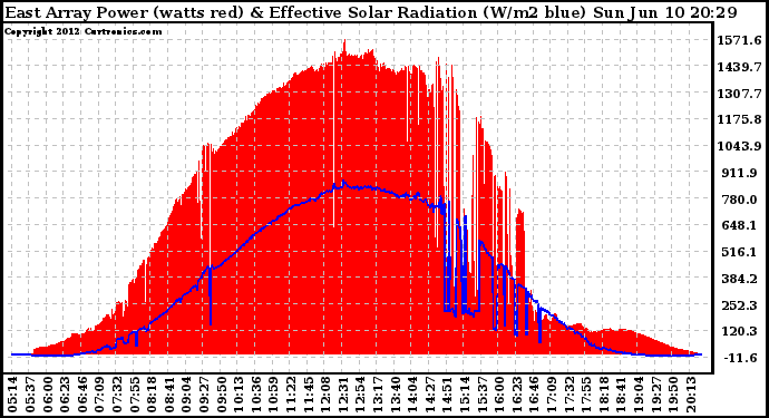 Solar PV/Inverter Performance East Array Power Output & Effective Solar Radiation