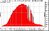 Solar PV/Inverter Performance East Array Actual & Average Power Output