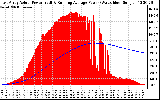 Solar PV/Inverter Performance East Array Actual & Running Average Power Output