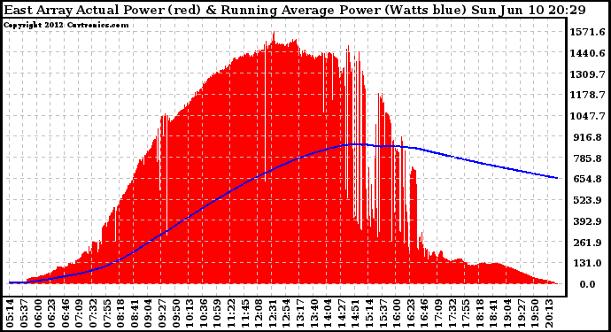 Solar PV/Inverter Performance East Array Actual & Running Average Power Output