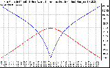 Solar PV/Inverter Performance Sun Altitude Angle & Azimuth Angle