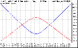 Solar PV/Inverter Performance Sun Altitude Angle & Sun Incidence Angle on PV Panels