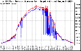 Solar PV/Inverter Performance PV Panel Power Output & Inverter Power Output