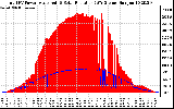 Solar PV/Inverter Performance Total PV Panel Power Output & Solar Radiation