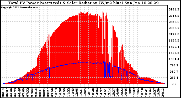 Solar PV/Inverter Performance Total PV Panel Power Output & Solar Radiation