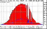 Solar PV/Inverter Performance Total PV Panel Power Output & Effective Solar Radiation