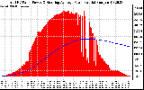 Solar PV/Inverter Performance Total PV Panel & Running Average Power Output