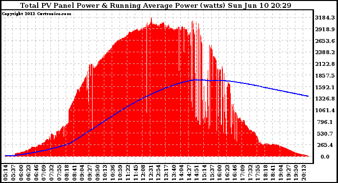 Solar PV/Inverter Performance Total PV Panel & Running Average Power Output