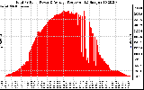 Solar PV/Inverter Performance Total PV Panel Power Output