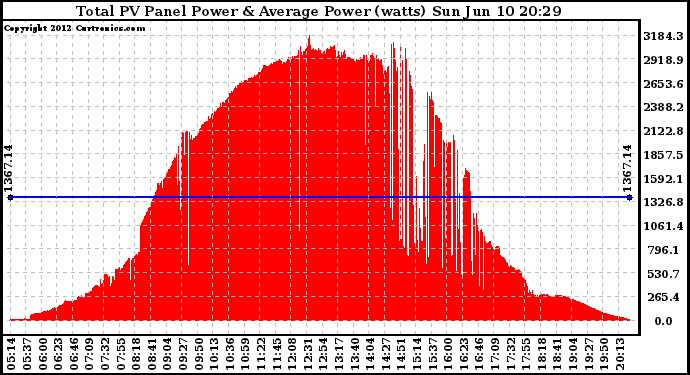 Solar PV/Inverter Performance Total PV Panel Power Output