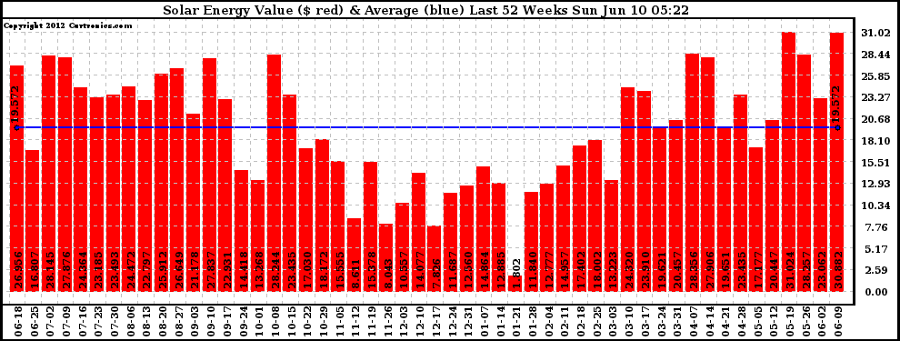 Solar PV/Inverter Performance Weekly Solar Energy Production Value Last 52 Weeks