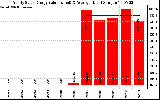 Solar PV/Inverter Performance Yearly Solar Energy Production Value