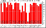 Solar PV/Inverter Performance Daily Solar Energy Production